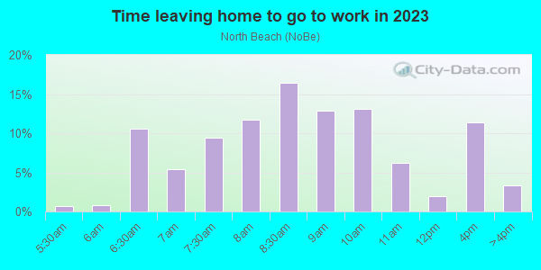Time Leaving Home for Work in North Beach in San Francisco neighborhood in CA