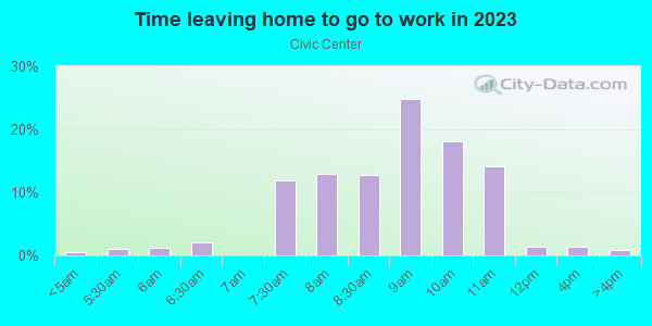 Time Leaving Home for Work in Civic Center in San Francisco neighborhood in CA