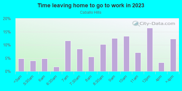 Time Leaving Home for Work in Caballo Hills in Oakland neighborhood in CA