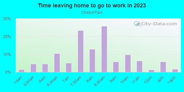 Time Leaving Home for Work in Chabot Park in Oakland neighborhood in CA