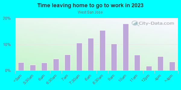 Time Leaving Home for Work in West San Jose in San Jose neighborhood in CA