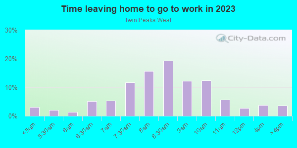 Time Leaving Home for Work in Twin Peaks West in San Francisco neighborhood in CA