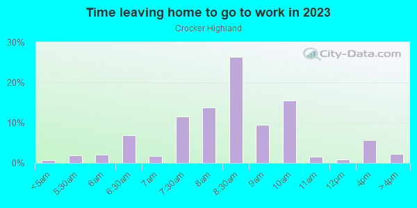 Time Leaving Home for Work in Crocker Highland in Oakland neighborhood in CA