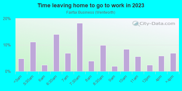 Time Leaving Home for Work in Fairfax Business in Oakland neighborhood in CA
