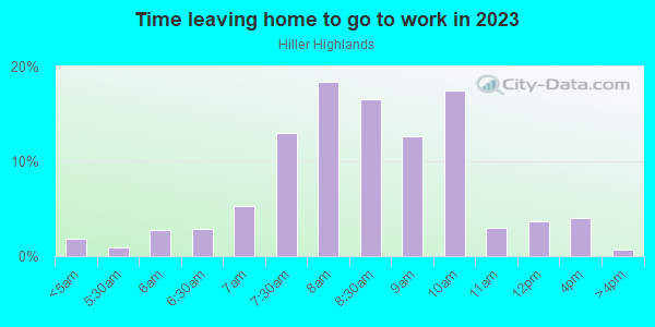 Time Leaving Home for Work in Hiller Highlands in Oakland neighborhood in CA
