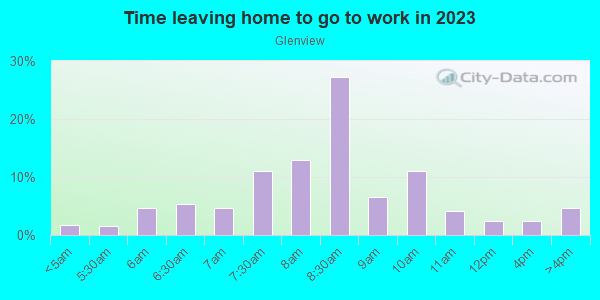 Time Leaving Home for Work in Glenview in Oakland neighborhood in CA