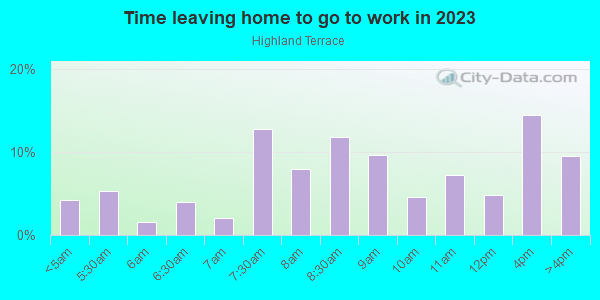 Time Leaving Home for Work in Highland Terrace in Oakland neighborhood in CA