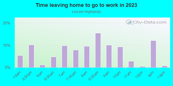 Time Leaving Home for Work in Lincoln Highlands in Oakland neighborhood in CA