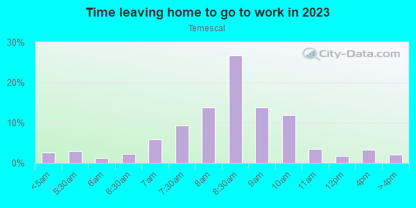 Time Leaving Home for Work in Temescal in Oakland neighborhood in CA