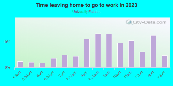 Time Leaving Home for Work in University Estates in Davis neighborhood in CA