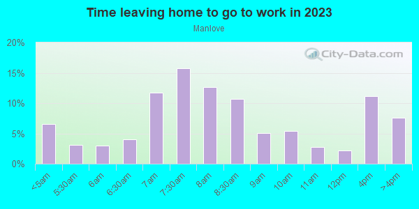 Time Leaving Home for Work in Manlove in Rosemont neighborhood in CA