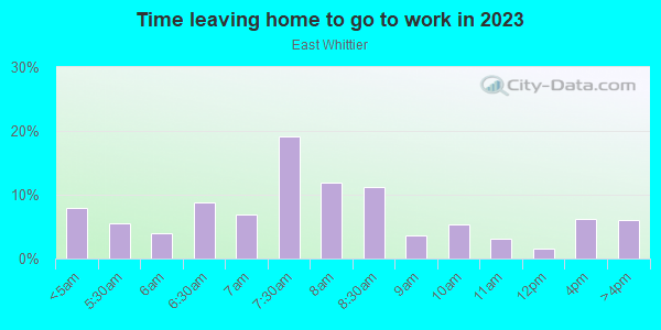 Time Leaving Home for Work in East Whittier in Whittier neighborhood in CA