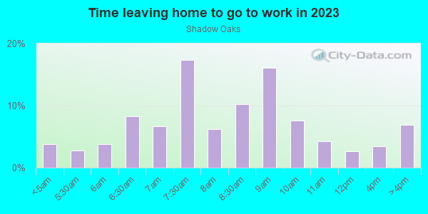 Time Leaving Home for Work in Shadow Oaks in West Covina neighborhood in CA