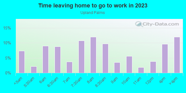 Time Leaving Home for Work in Upland Palms in Upland neighborhood in CA