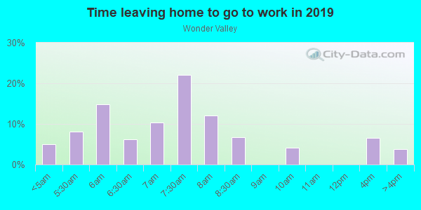 Time Leaving Home for Work in Wonder Valley in Twentynine Palms neighborhood in CA