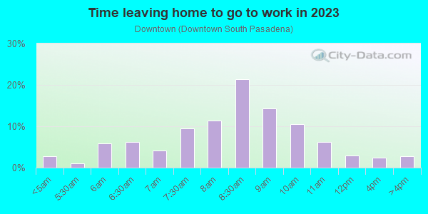 Time Leaving Home for Work in Downtown in South Pasadena neighborhood in CA