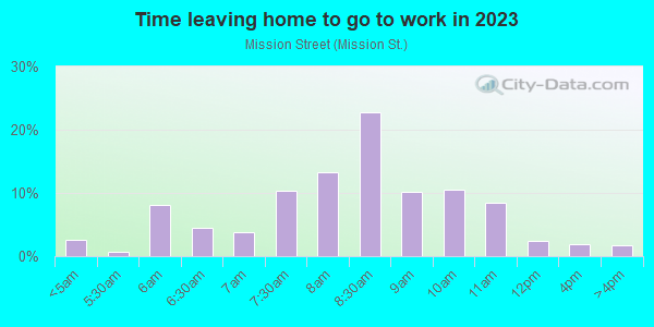 Time Leaving Home for Work in Mission Street in South Pasadena neighborhood in CA