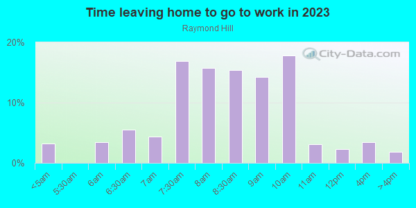 Time Leaving Home for Work in Raymond Hill in South Pasadena neighborhood in CA