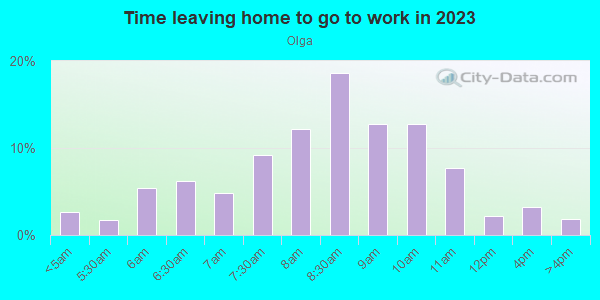 Time Leaving Home for Work in Olga in South Pasadena neighborhood in CA