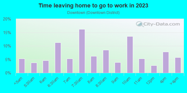 Time Leaving Home for Work in Downtown in Sierra Madre neighborhood in CA