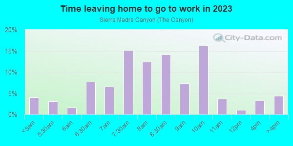 Time Leaving Home for Work in Sierra Madre Canyon in Sierra Madre neighborhood in CA