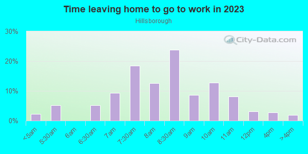 Time Leaving Home for Work in Hillsborough in Granite Bay neighborhood in CA