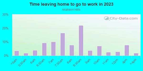 Time Leaving Home for Work in Anaheim Hills in Anaheim neighborhood in CA
