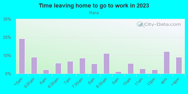 Time Leaving Home for Work in Rana in San Bernardino neighborhood in CA