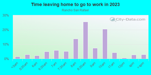 Time Leaving Home for Work in Rancho San Rafael in Glendale neighborhood in CA