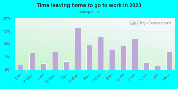 Time Leaving Home for Work in College Hills in Glendale neighborhood in CA