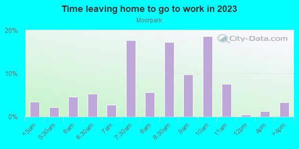 Time Leaving Home for Work in Moorpark in Glendale neighborhood in CA