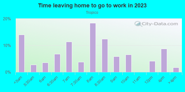 Time Leaving Home for Work in Tropico in Glendale neighborhood in CA