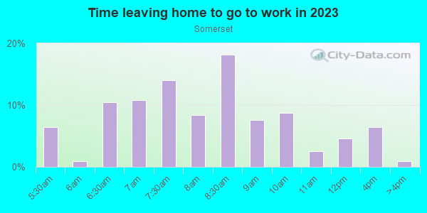 Time Leaving Home for Work in Somerset in Glendale neighborhood in CA