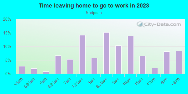 Time Leaving Home for Work in Mariposa in Glendale neighborhood in CA