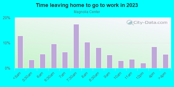 Time Leaving Home for Work in Magnolia Center in Riverside neighborhood in CA