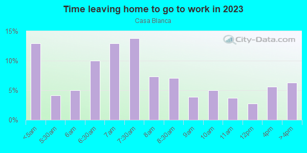 Time Leaving Home for Work in Casa Blanca in Riverside neighborhood in CA