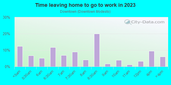 Time Leaving Home for Work in Downtown in Modesto neighborhood in CA