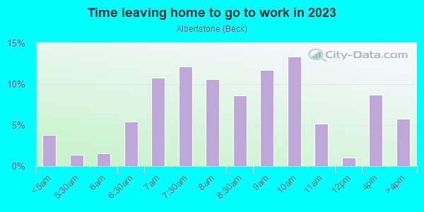 Time Leaving Home for Work in Albertstone in San Jose neighborhood in CA