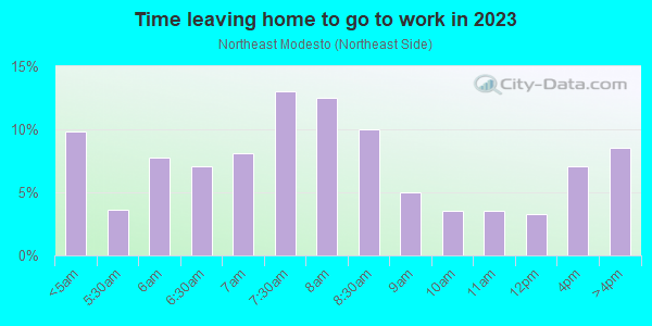 Time Leaving Home for Work in Northeast Modesto in Modesto neighborhood in CA