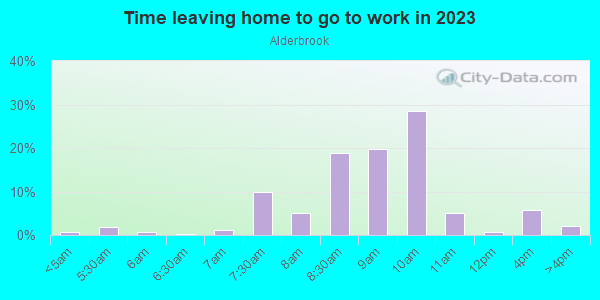 Time Leaving Home for Work in Alderbrook in San Jose neighborhood in CA