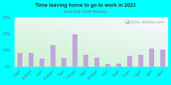 Time Leaving Home for Work in South Side in Modesto neighborhood in CA