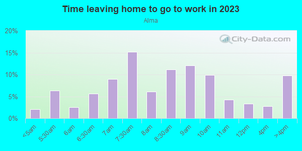Time Leaving Home for Work in Alma in San Jose neighborhood in CA