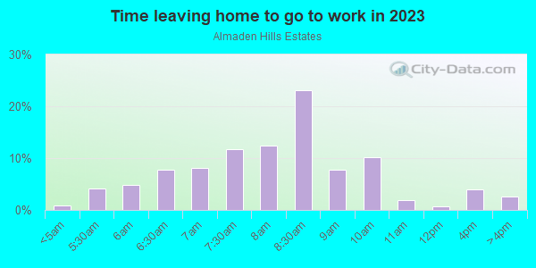 Time Leaving Home for Work in Almaden Hills Estates in San Jose neighborhood in CA