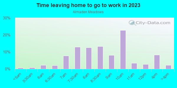 Time Leaving Home for Work in Almaden Meadows in San Jose neighborhood in CA