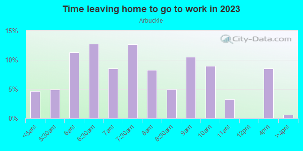 Time Leaving Home for Work in Arbuckle in San Jose neighborhood in CA