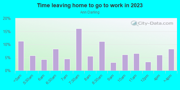 Time Leaving Home for Work in Ann Darling in San Jose neighborhood in CA