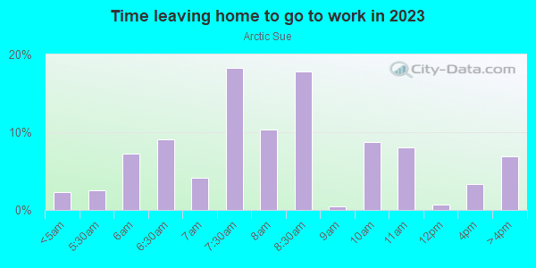 Time Leaving Home for Work in Arctic Sue in San Jose neighborhood in CA