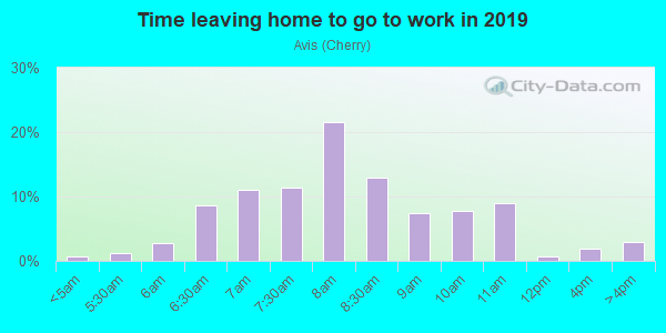 Time Leaving Home for Work in Avis in San Jose neighborhood in CA