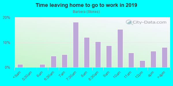 Time Leaving Home for Work in Barbera in San Jose neighborhood in CA