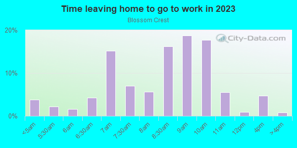 Time Leaving Home for Work in Blossom Crest in San Jose neighborhood in CA